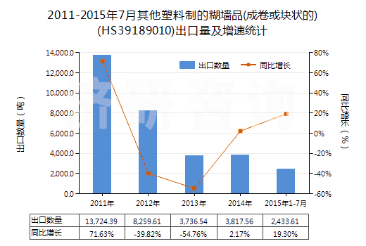 2011-2015年7月其他塑料制的糊墻品(成卷或塊狀的)(HS39189010)出口量及增速統(tǒng)計